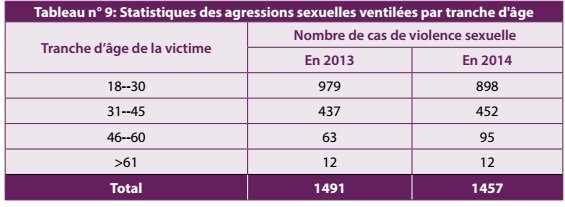 54% des femmes victimes de violences sont jeunes, mariées et sans emploi