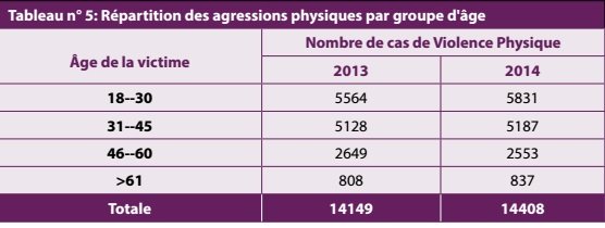 54% des femmes victimes de violences sont jeunes, mariées et sans emploi