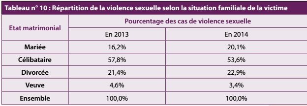 54% des femmes victimes de violences sont jeunes, mariées et sans emploi