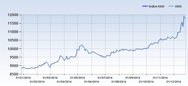 Bourse. La place casablancaise termine l'année 2016 en beauté