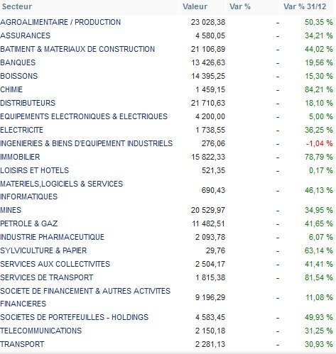 Bourse. La place casablancaise termine l'année 2016 en beauté