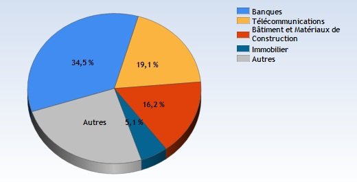 Bourse. La place casablancaise termine l'année 2016 en beauté