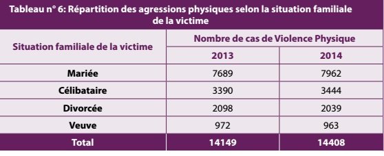 54% des femmes victimes de violences sont jeunes, mariées et sans emploi