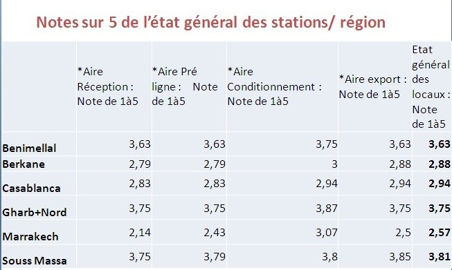 Agrumes. Ce que valent réellement les stations de conditionnement existantes