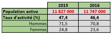 2016, une année désastreuse pour l'emploi au Maroc