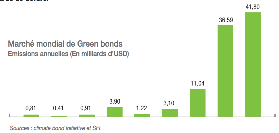 Les Green Bonds expliqués par l'Autorité du Marché des Capitaux