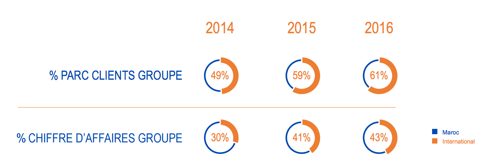 Résultats 2016. Maroc Telecom fait mieux que ses prévisions