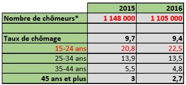 2016, une année désastreuse pour l'emploi au Maroc