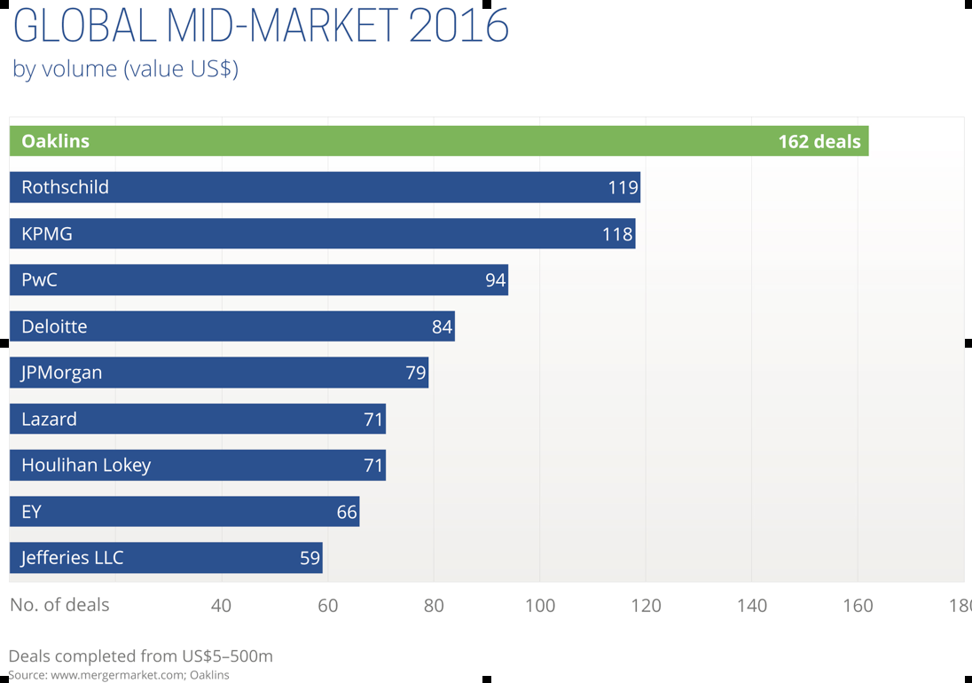 Banques d’affaires. Atlas Capital rejoint Oaklins