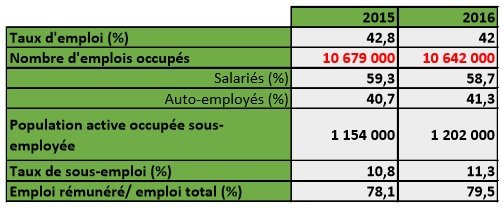 2016, une année désastreuse pour l'emploi au Maroc