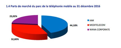 Télécoms: Le parc mobile continue sa baisse au Maroc