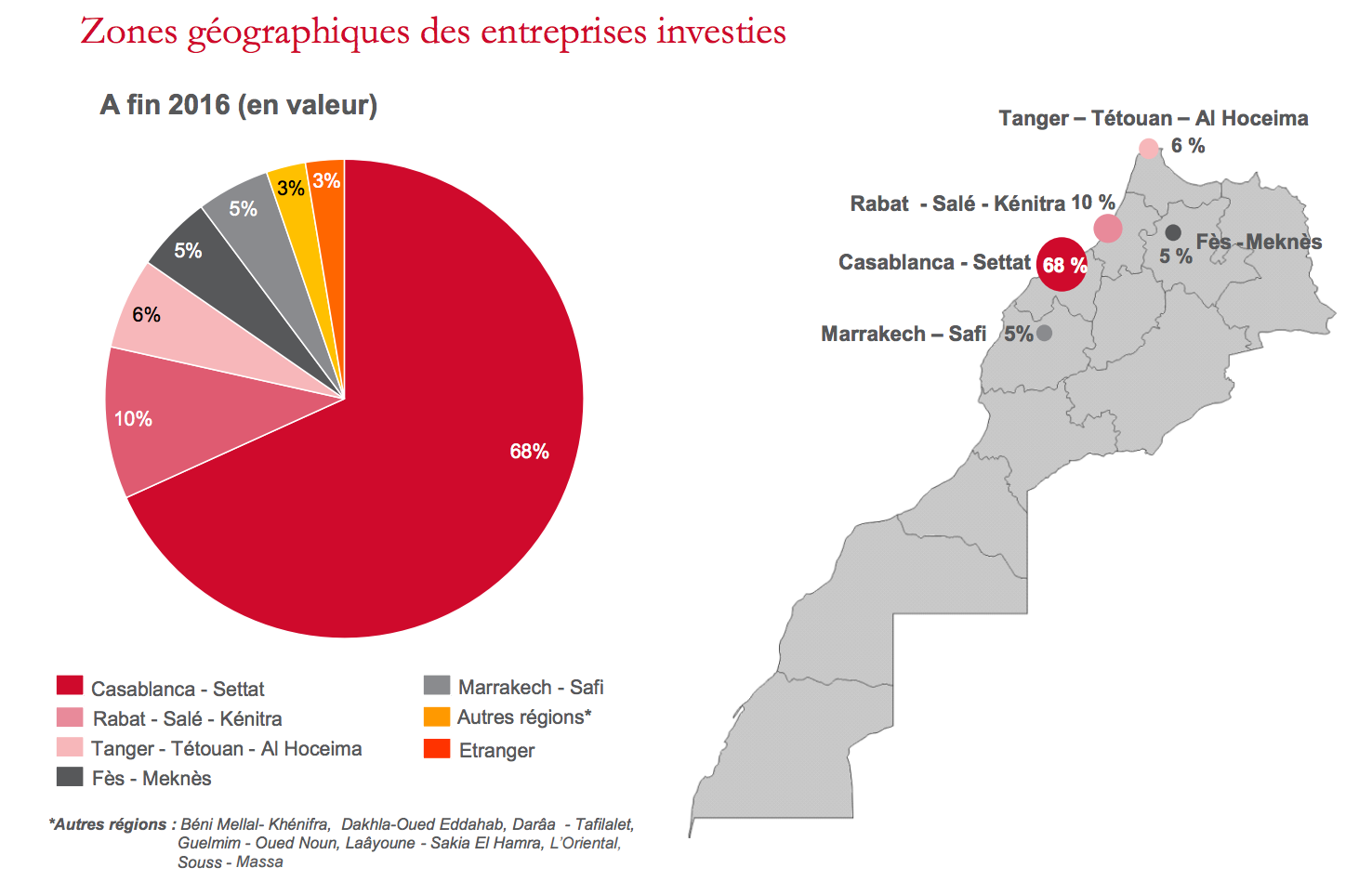 2016-une-ann-e-moyenne-pour-le-capital-investissement-au-maroc-medias24