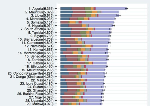Indice du Bonheur: Le Maroc est 4e en Afrique
