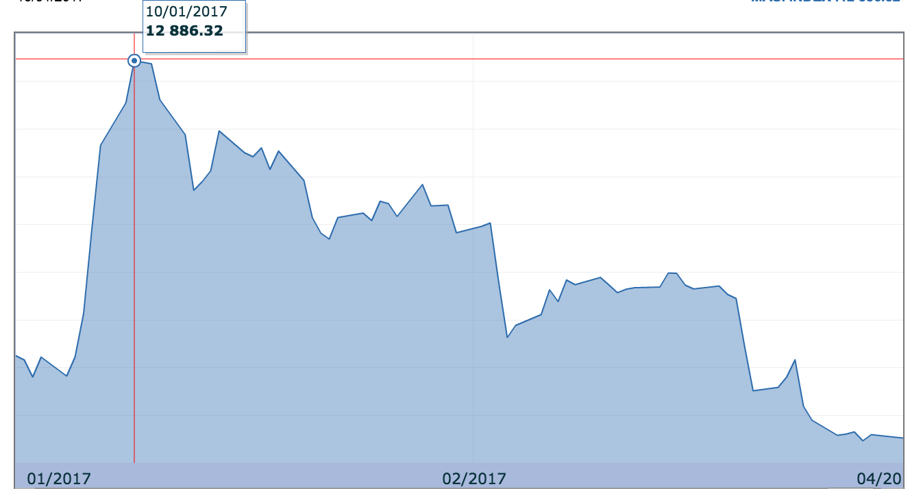 Bourse. Les bons résultats n’ont pas atténué la baisse