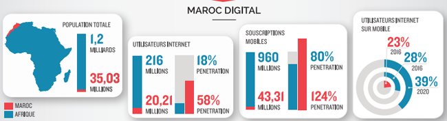Jumia: &ldquo;8.1 millions de Marocains naviguent sur internet à travers leurs mobiles&rdquo;