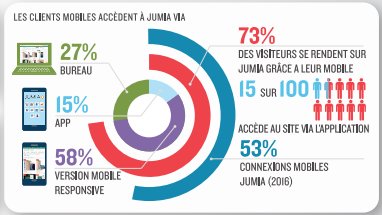 Jumia: &ldquo;8.1 millions de Marocains naviguent sur internet à travers leurs mobiles&rdquo;