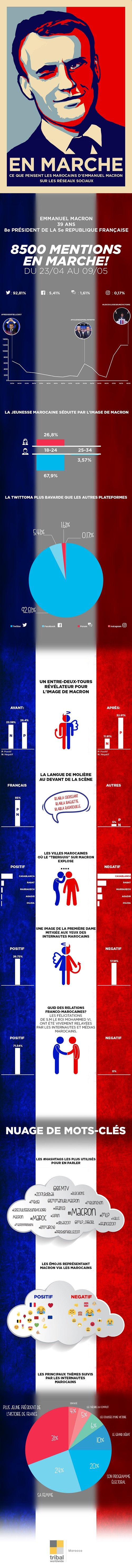 Etude: Ce que pensent les Marocains d'Emmanuel Macron sur les réseaux sociaux