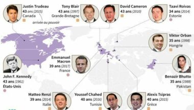 Les plus jeunes dirigeants dans les démocraties du monde