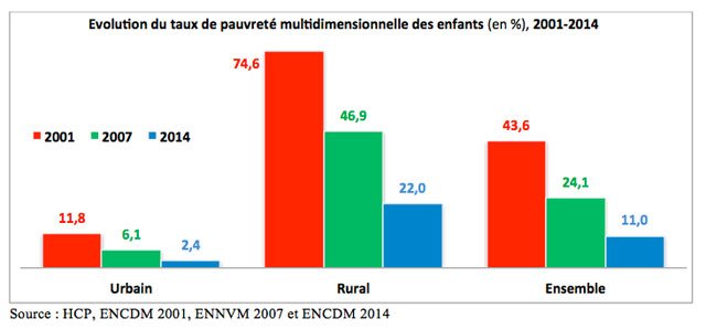 HCP: Forte baisse de la pauvreté des enfants au Maroc depuis 2001