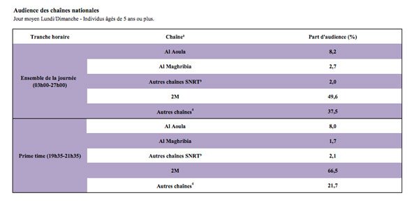 Audience télé: les émissions les plus suivies durant Ramadan