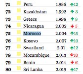 Indice mondial de la paix: le Maroc en 75e position