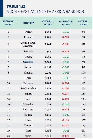 Indice mondial de la paix: le Maroc en 75e position