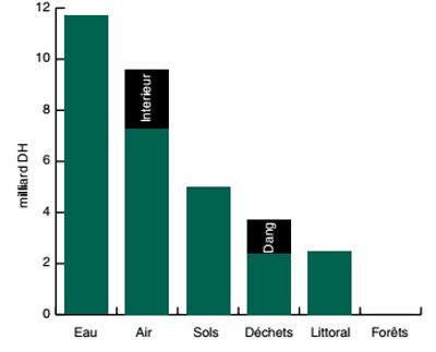 Le coût de la dégradation environnementale au Maroc est estimé à 3,52% du PIB en 2014