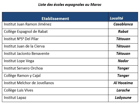 Ecoles étrangères au Maroc: suivez le guide