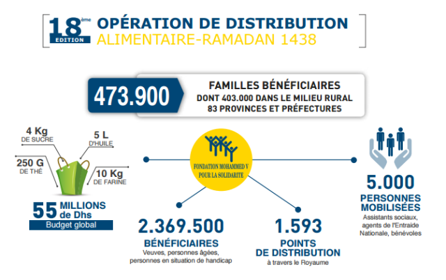 Le planning ramadan-été de la Fondation Mohammed V pour la solidarité Le planning ramadan-été de la Fondation Mohammed V pour la solidarité