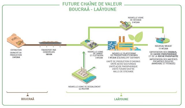 Comment sont exploités les phosphates de Boucraa par OCP Comment sont exploités les phosphates de Boucraa par OCP