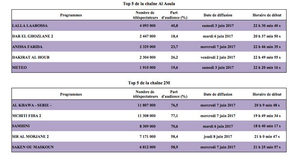 Audience télé: les émissions les plus suivies durant Ramadan