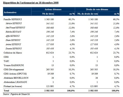 Med Paper, CDG Développement, Famille Sefrioui: un deal particulier