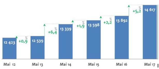 Electricité: hausse de 22,8% de la production provenant des énergies renouvelables à fin mai