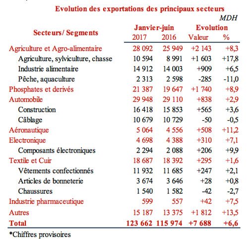 Le déficit commercial s'est creusé de 8,2% au premier semestre 2017