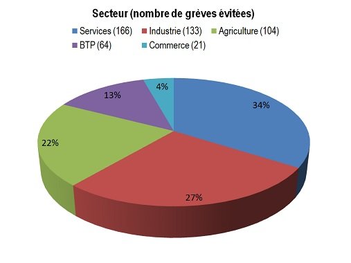 Dialogue social. 488 grèves ont été évitées au premier trimestre 2017
