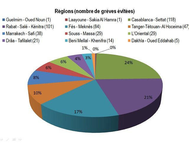 Dialogue social. 488 grèves ont été évitées au premier trimestre 2017