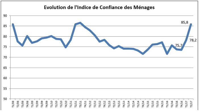 Forte amélioration du moral des ménages au 2e trimestre