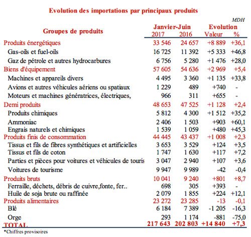 Le déficit commercial s'est creusé de 8,2% au premier semestre 2017