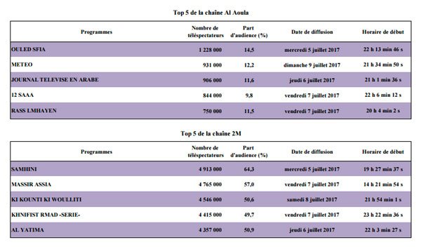 Audiences TV: les chaînes nationales en déclin après le ramadan