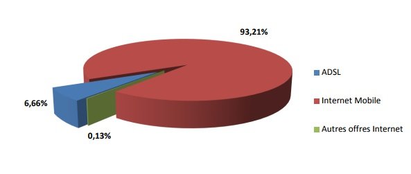La pénétration d'Internet dépasse 55% de la population au Maroc