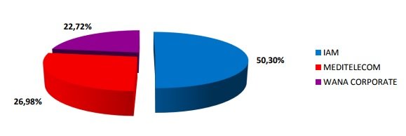 La pénétration d'Internet dépasse 55% de la population au Maroc