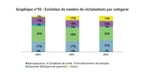 Etablissements de crédit. Le fonctionnement de comptes en tête des réclamations en 2016