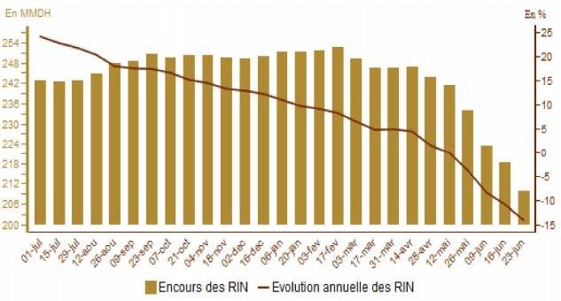 Flexibilité. L'Office des changes adresse un rappel aux banques
