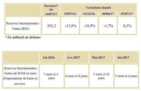 La ruée inhabituelle vers les couvertures du risque de change a ponctionné 38 milliards de DH en devises