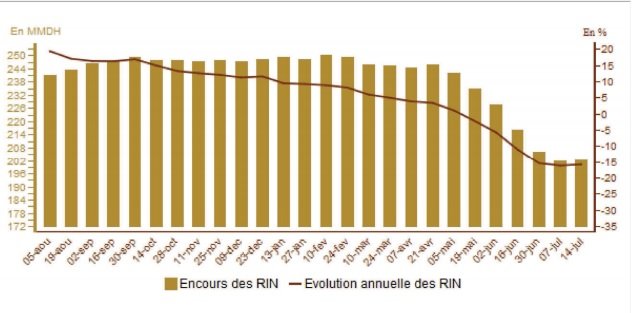 La ruée inhabituelle vers les couvertures du risque de change a ponctionné 38 milliards de DH en devises