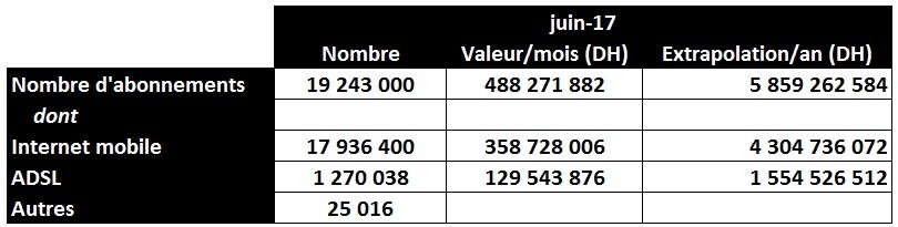 La pénétration d'Internet dépasse 55% de la population au Maroc