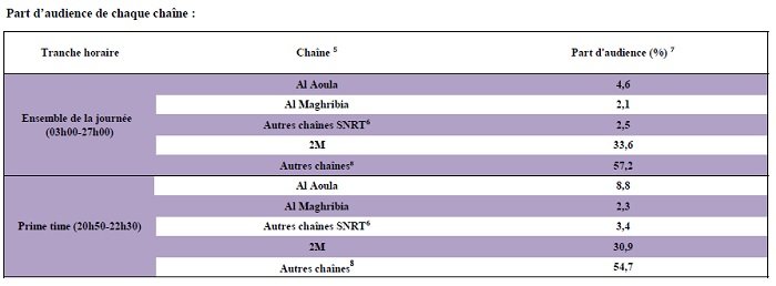 Audiences tv: Un mois de juillet sans éclat pour les chaînes publiques