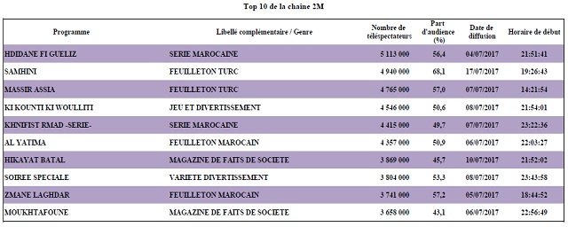 Audiences tv: Un mois de juillet sans éclat pour les chaînes publiques