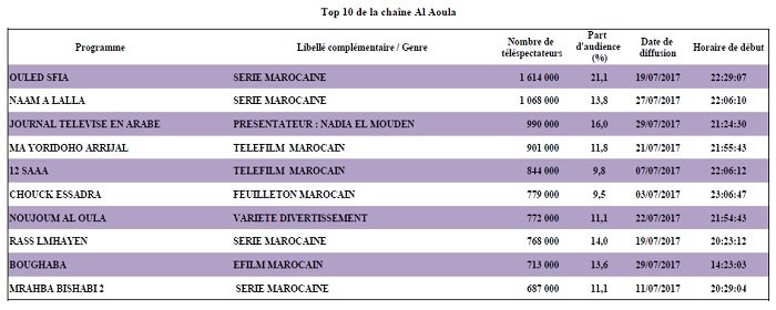 Audiences tv: Un mois de juillet sans éclat pour les chaînes publiques