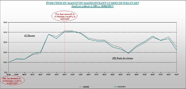 Bourse. Faible bilan pour la cote en juillet 2017